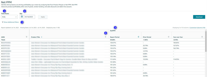 Amazon Retail Analytics Net PPM Dashboard