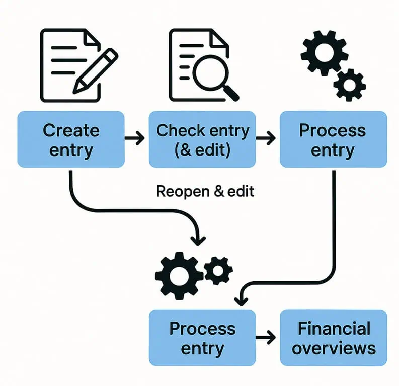 How to Create Financial Journal Entries on Exact Online?
