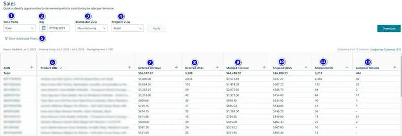 Efficient Monitoring and Analysis: Exploring Sales Performance with Amazon Vendor Central Retail Analytics